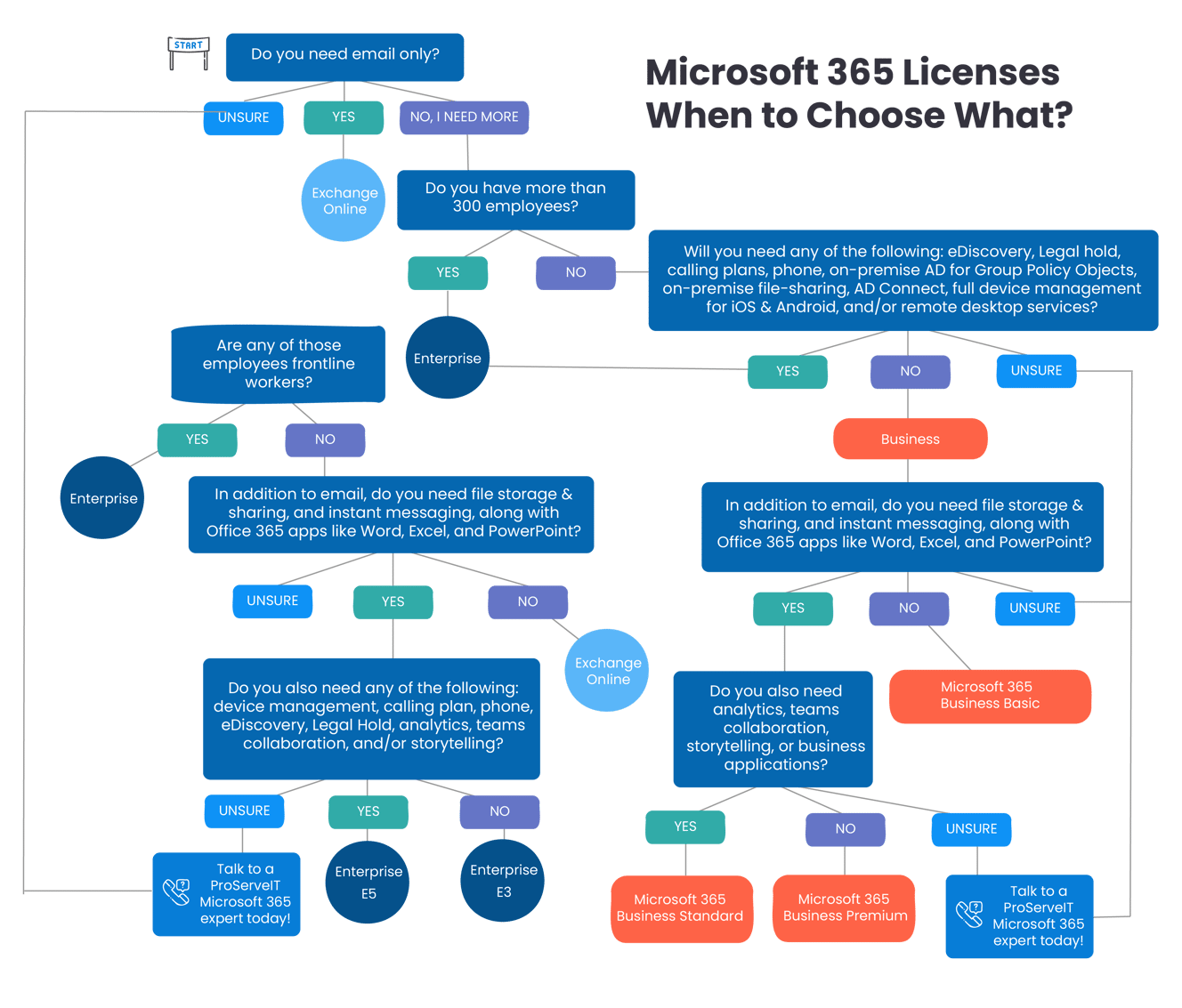 Complete Microsoft 365 License Guide for Your Organization